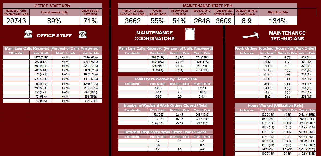 Property Management Office & Maintenance Dashboard